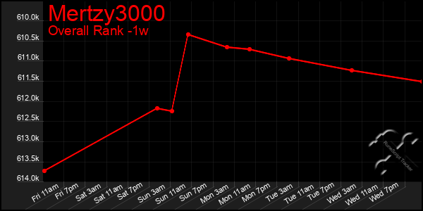 1 Week Graph of Mertzy3000