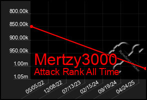 Total Graph of Mertzy3000