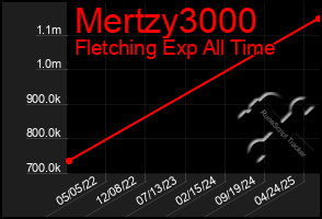 Total Graph of Mertzy3000