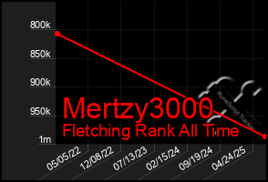 Total Graph of Mertzy3000