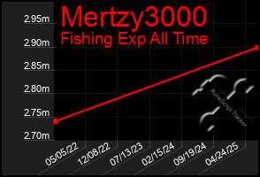 Total Graph of Mertzy3000