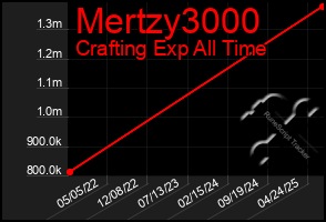 Total Graph of Mertzy3000