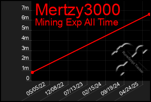 Total Graph of Mertzy3000