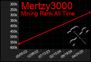 Total Graph of Mertzy3000