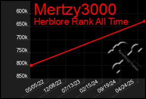 Total Graph of Mertzy3000