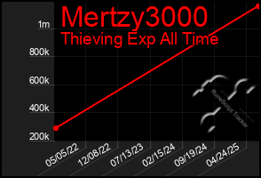 Total Graph of Mertzy3000