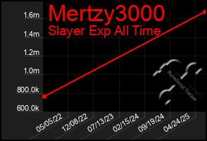 Total Graph of Mertzy3000