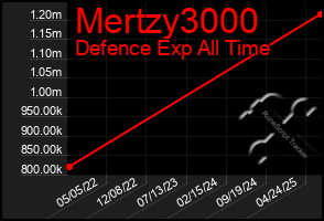 Total Graph of Mertzy3000