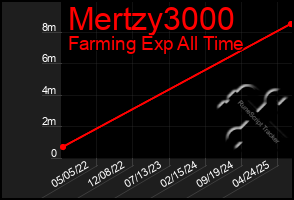 Total Graph of Mertzy3000