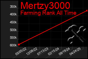 Total Graph of Mertzy3000