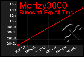 Total Graph of Mertzy3000