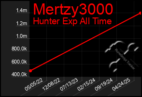 Total Graph of Mertzy3000
