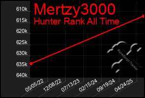 Total Graph of Mertzy3000