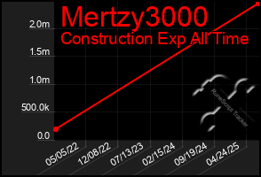 Total Graph of Mertzy3000