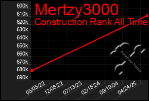 Total Graph of Mertzy3000