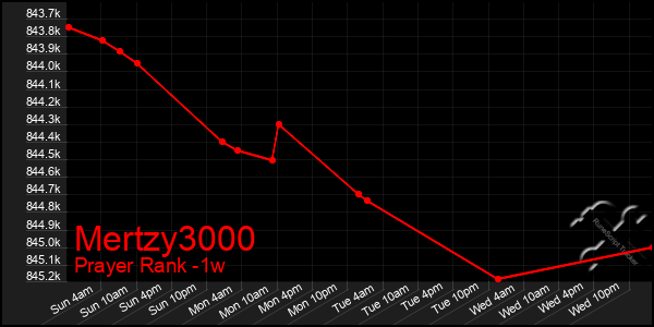 Last 7 Days Graph of Mertzy3000