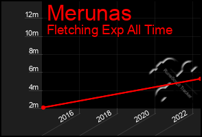Total Graph of Merunas