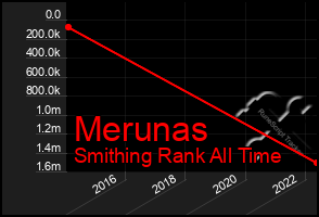 Total Graph of Merunas
