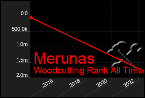 Total Graph of Merunas