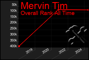 Total Graph of Mervin Tim