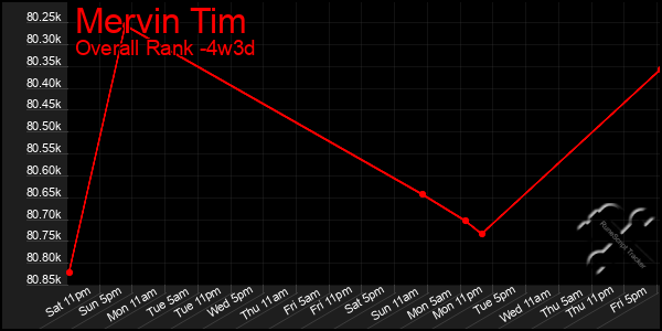 Last 31 Days Graph of Mervin Tim