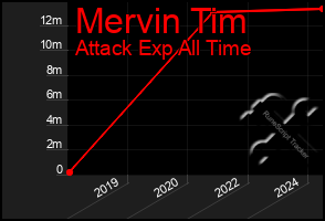 Total Graph of Mervin Tim