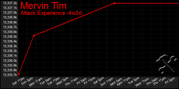 Last 31 Days Graph of Mervin Tim