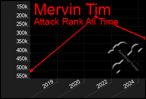 Total Graph of Mervin Tim