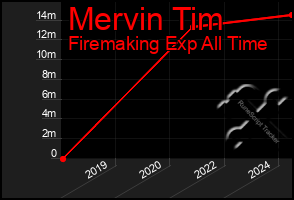 Total Graph of Mervin Tim