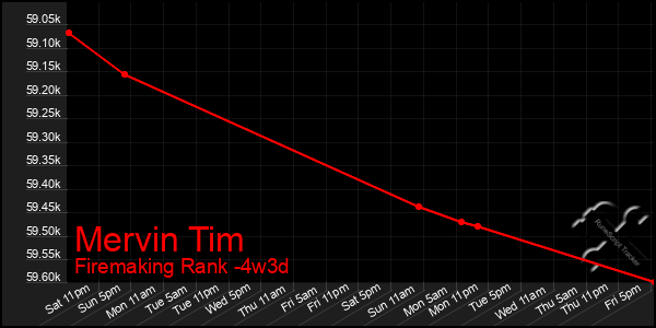 Last 31 Days Graph of Mervin Tim