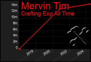 Total Graph of Mervin Tim