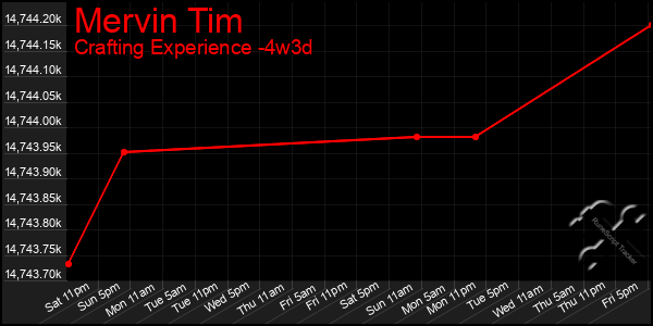 Last 31 Days Graph of Mervin Tim