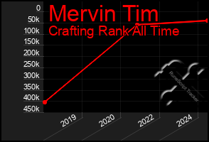 Total Graph of Mervin Tim