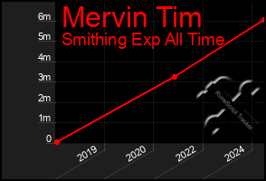 Total Graph of Mervin Tim