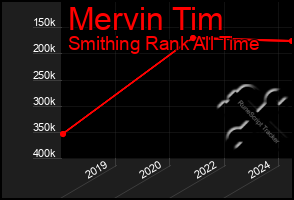 Total Graph of Mervin Tim