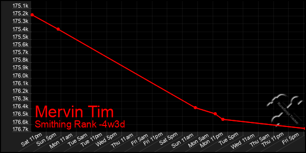 Last 31 Days Graph of Mervin Tim