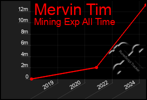 Total Graph of Mervin Tim