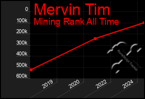 Total Graph of Mervin Tim
