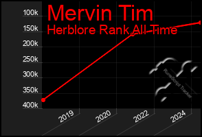 Total Graph of Mervin Tim