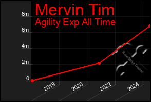 Total Graph of Mervin Tim