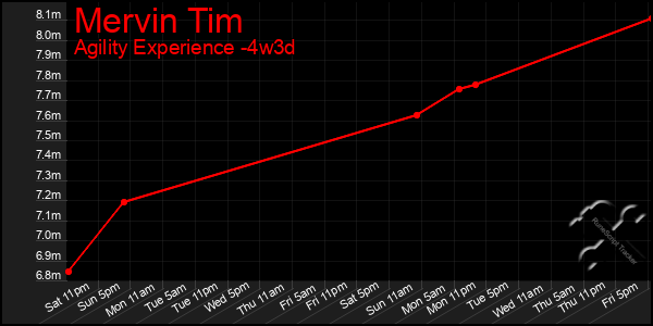 Last 31 Days Graph of Mervin Tim