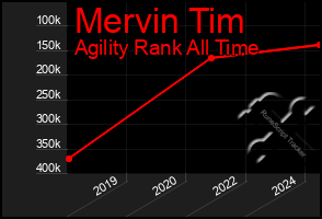 Total Graph of Mervin Tim