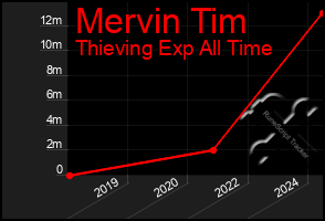 Total Graph of Mervin Tim