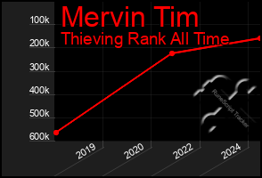 Total Graph of Mervin Tim