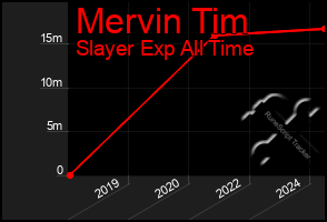 Total Graph of Mervin Tim