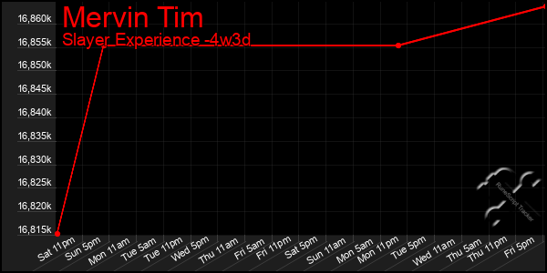 Last 31 Days Graph of Mervin Tim
