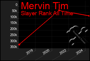 Total Graph of Mervin Tim