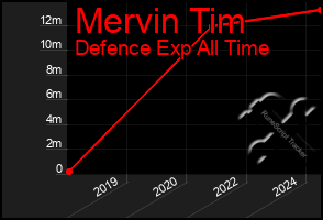 Total Graph of Mervin Tim