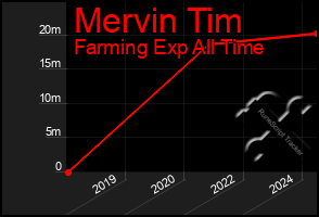 Total Graph of Mervin Tim