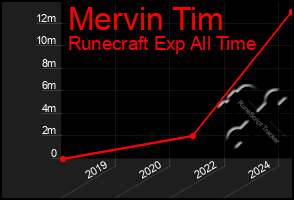 Total Graph of Mervin Tim